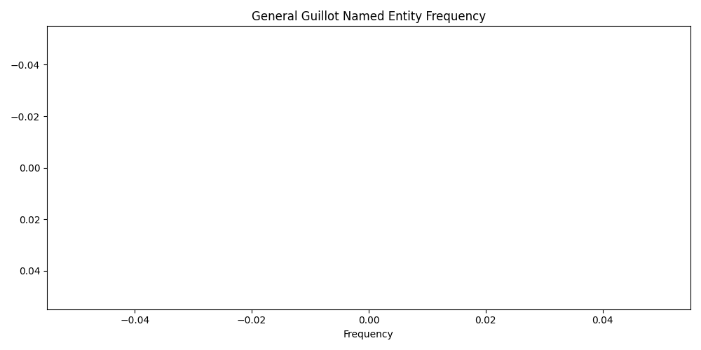 Named Entity Frequency for 
 General Guillot